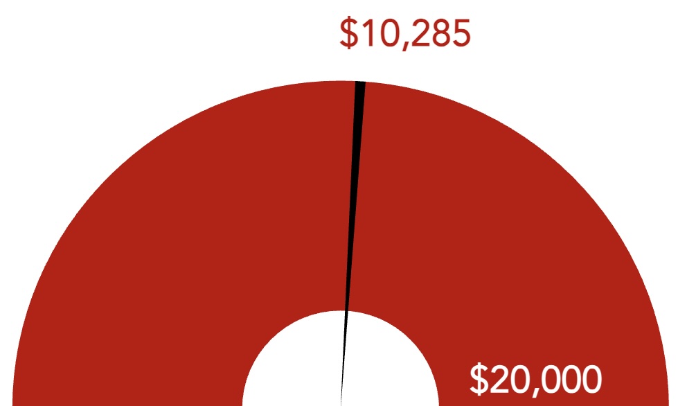 Fundraising graphic showing over half of funds raised